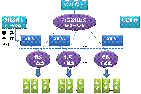 創(chuàng)業(yè)投資所需要的技巧