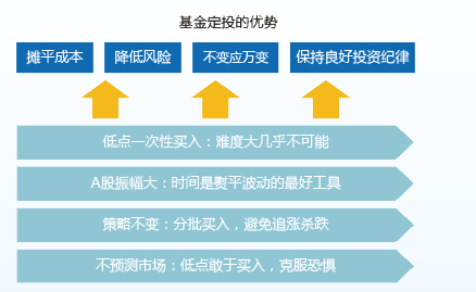 基金定投的優(yōu)勢(shì)