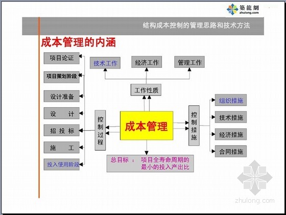 成本控制的意義和內(nèi)容