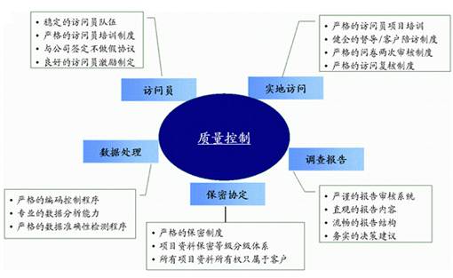 質(zhì)量控制方法